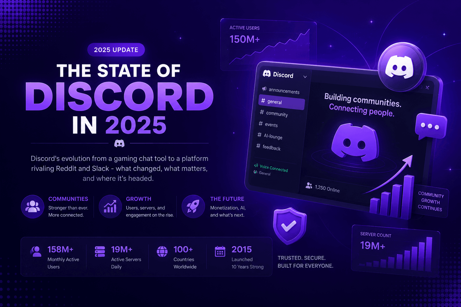 The State of Discord in 2025