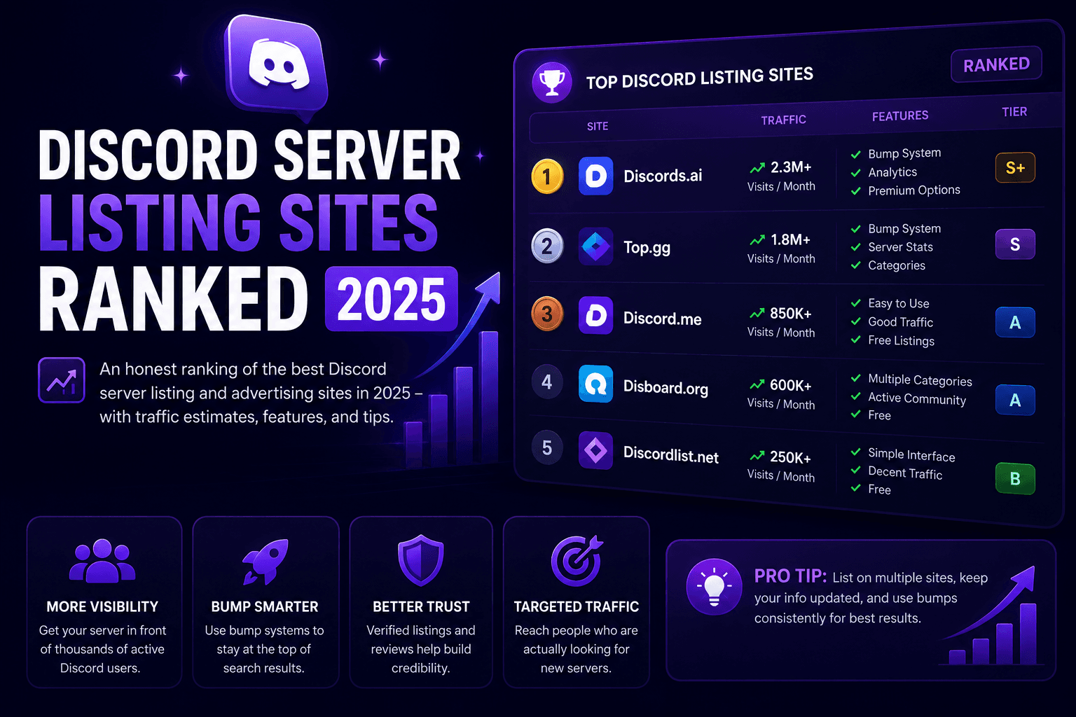 Discord Server Listing Sites Ranked (2025)